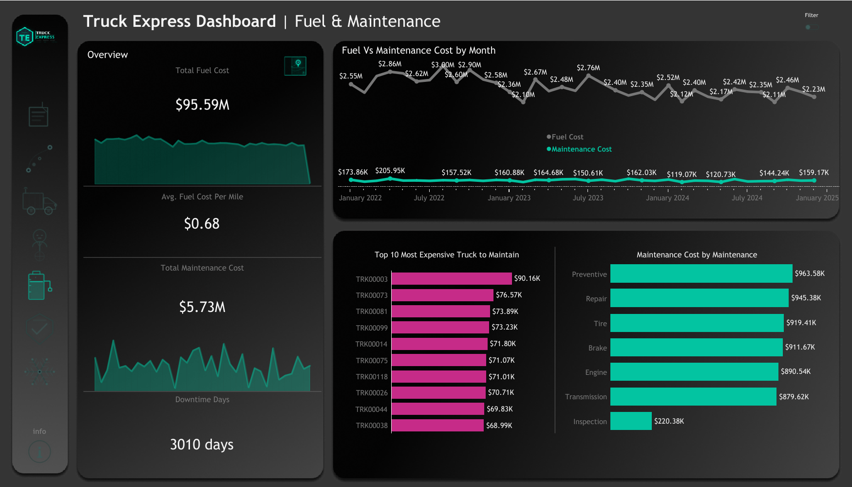 Fuel and Maintenance Dashboard
